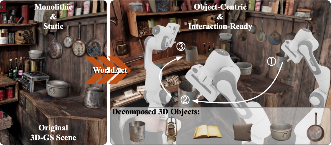 WorldAct object-centric interactive 3D world teaser